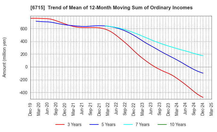 6715 NAKAYO, INC.: Trend of Mean of 12-Month Moving Sum of Ordinary Incomes