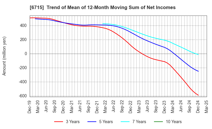 6715 NAKAYO, INC.: Trend of Mean of 12-Month Moving Sum of Net Incomes