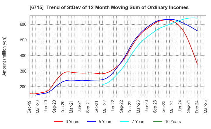 6715 NAKAYO, INC.: Trend of StDev of 12-Month Moving Sum of Ordinary Incomes