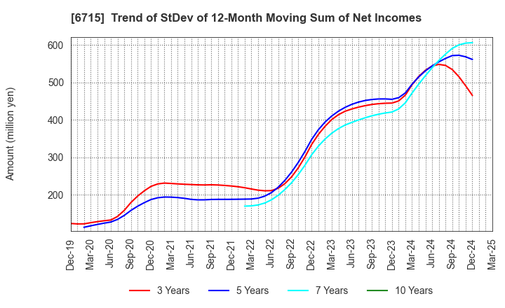 6715 NAKAYO, INC.: Trend of StDev of 12-Month Moving Sum of Net Incomes