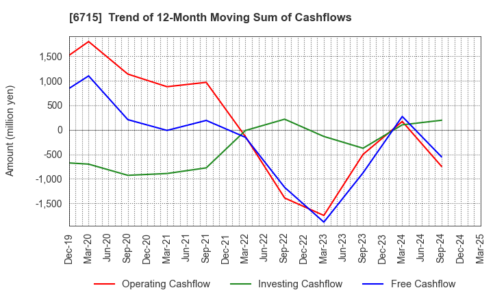 6715 NAKAYO, INC.: Trend of 12-Month Moving Sum of Cashflows