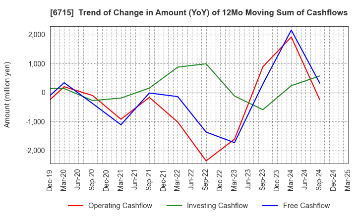 6715 NAKAYO, INC.: Trend of Change in Amount (YoY) of 12Mo Moving Sum of Cashflows