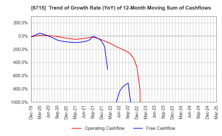 6715 NAKAYO, INC.: Trend of Growth Rate (YoY) of 12-Month Moving Sum of Cashflows