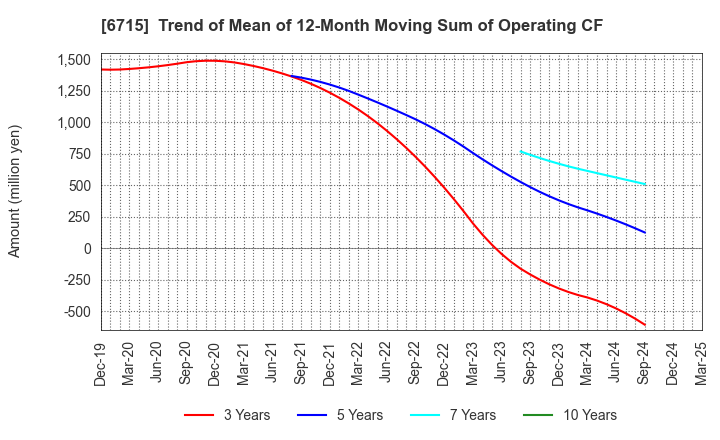 6715 NAKAYO, INC.: Trend of Mean of 12-Month Moving Sum of Operating CF