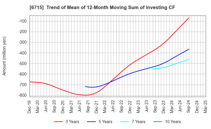 6715 NAKAYO, INC.: Trend of Mean of 12-Month Moving Sum of Investing CF