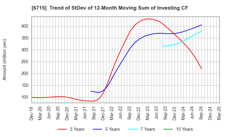 6715 NAKAYO, INC.: Trend of StDev of 12-Month Moving Sum of Investing CF