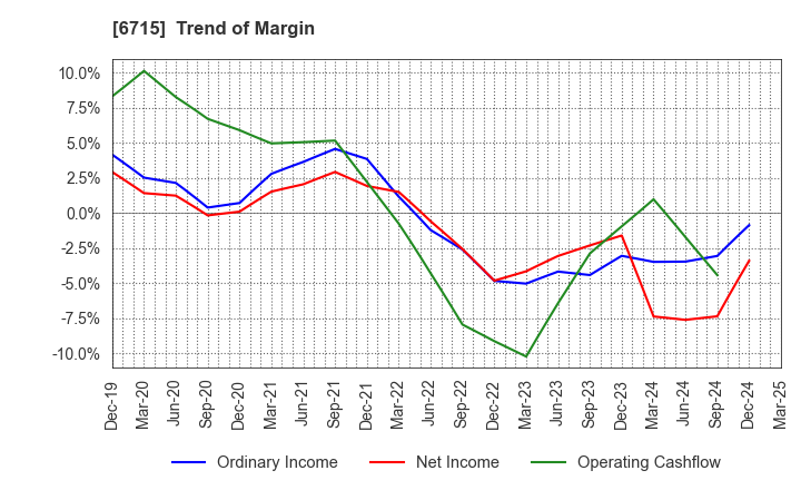 6715 NAKAYO, INC.: Trend of Margin