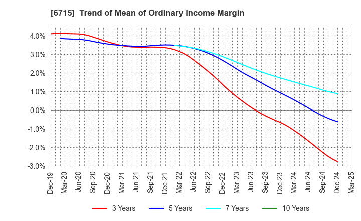 6715 NAKAYO, INC.: Trend of Mean of Ordinary Income Margin