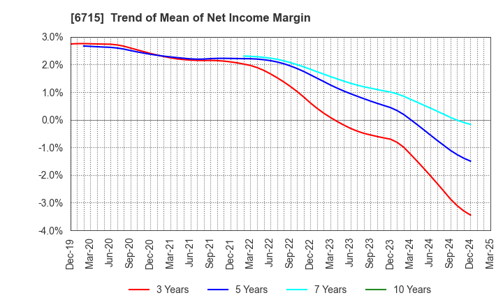 6715 NAKAYO, INC.: Trend of Mean of Net Income Margin