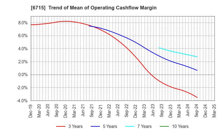 6715 NAKAYO, INC.: Trend of Mean of Operating Cashflow Margin