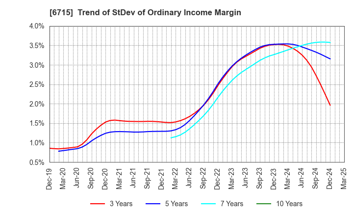 6715 NAKAYO, INC.: Trend of StDev of Ordinary Income Margin
