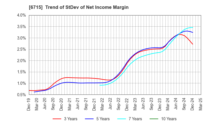 6715 NAKAYO, INC.: Trend of StDev of Net Income Margin