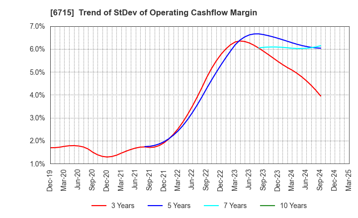 6715 NAKAYO, INC.: Trend of StDev of Operating Cashflow Margin