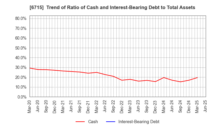 6715 NAKAYO, INC.: Trend of Ratio of Cash and Interest-Bearing Debt to Total Assets