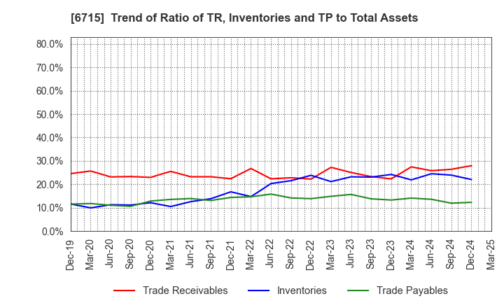 6715 NAKAYO, INC.: Trend of Ratio of TR, Inventories and TP to Total Assets