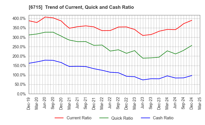 6715 NAKAYO, INC.: Trend of Current, Quick and Cash Ratio