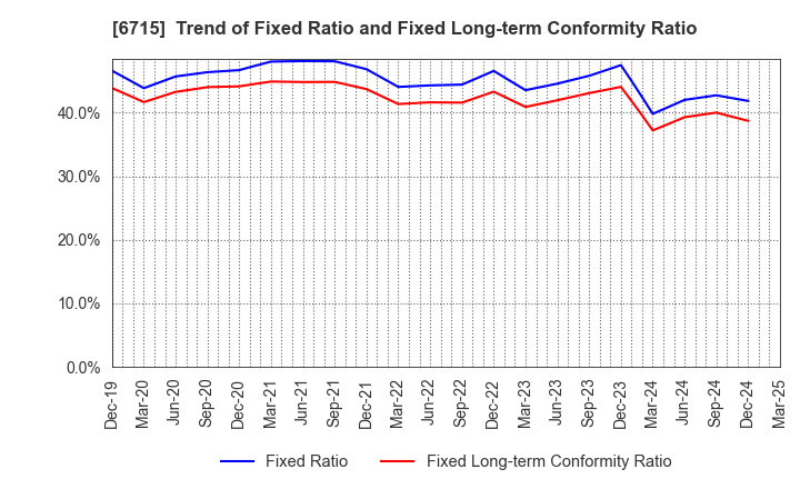6715 NAKAYO, INC.: Trend of Fixed Ratio and Fixed Long-term Conformity Ratio