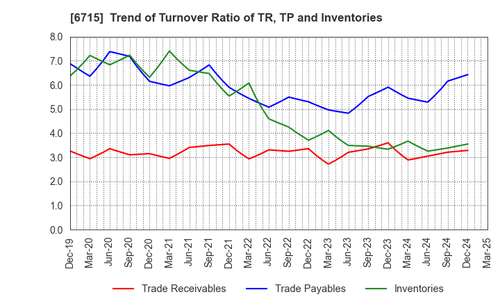 6715 NAKAYO, INC.: Trend of Turnover Ratio of TR, TP and Inventories
