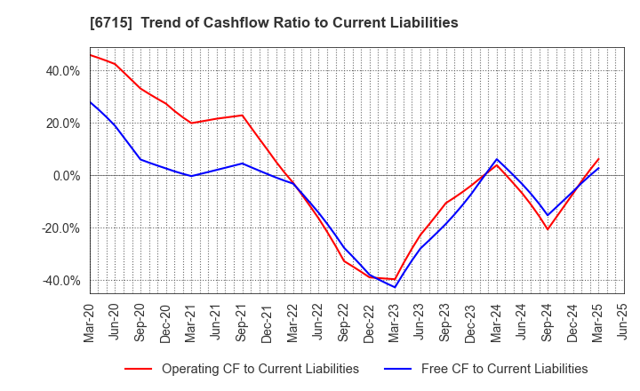 6715 NAKAYO, INC.: Trend of Cashflow Ratio to Current Liabilities