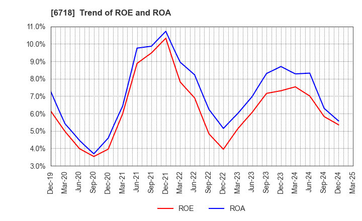 6718 AIPHONE CO.,LTD.: Trend of ROE and ROA