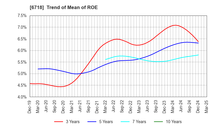 6718 AIPHONE CO.,LTD.: Trend of Mean of ROE