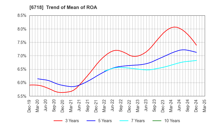 6718 AIPHONE CO.,LTD.: Trend of Mean of ROA