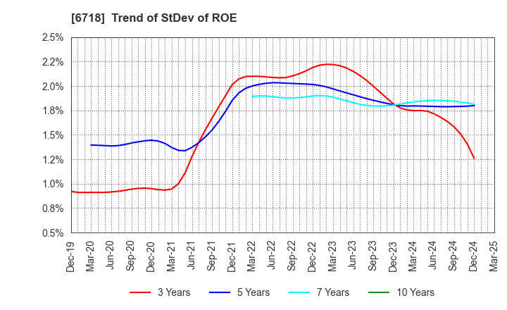 6718 AIPHONE CO.,LTD.: Trend of StDev of ROE