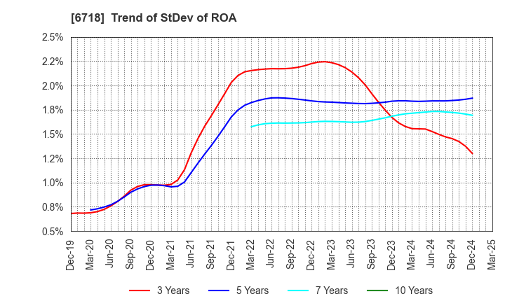 6718 AIPHONE CO.,LTD.: Trend of StDev of ROA