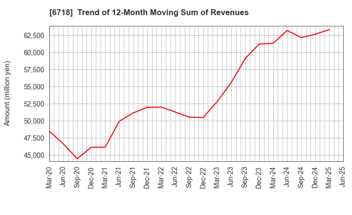 6718 AIPHONE CO.,LTD.: Trend of 12-Month Moving Sum of Revenues