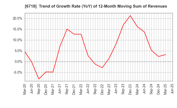 6718 AIPHONE CO.,LTD.: Trend of Growth Rate (YoY) of 12-Month Moving Sum of Revenues