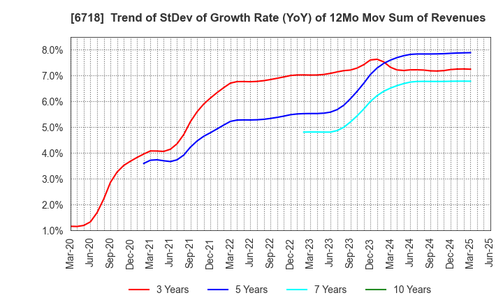 6718 AIPHONE CO.,LTD.: Trend of StDev of Growth Rate (YoY) of 12Mo Mov Sum of Revenues