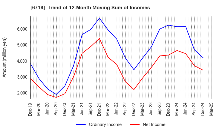 6718 AIPHONE CO.,LTD.: Trend of 12-Month Moving Sum of Incomes