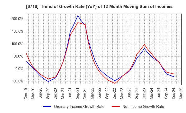 6718 AIPHONE CO.,LTD.: Trend of Growth Rate (YoY) of 12-Month Moving Sum of Incomes