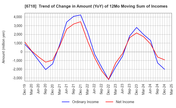 6718 AIPHONE CO.,LTD.: Trend of Change in Amount (YoY) of 12Mo Moving Sum of Incomes