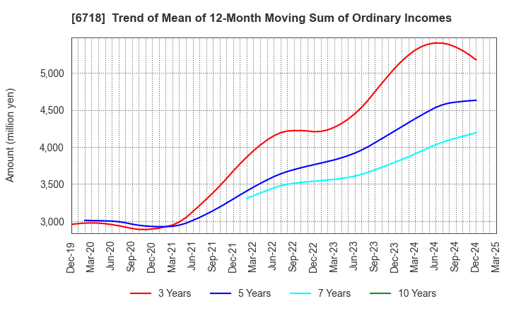 6718 AIPHONE CO.,LTD.: Trend of Mean of 12-Month Moving Sum of Ordinary Incomes