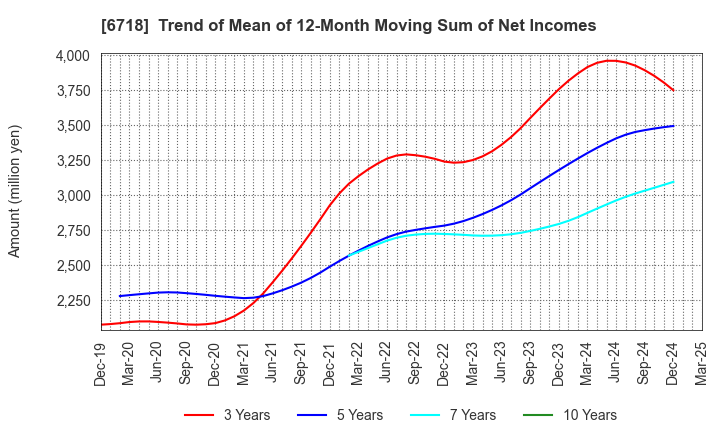 6718 AIPHONE CO.,LTD.: Trend of Mean of 12-Month Moving Sum of Net Incomes