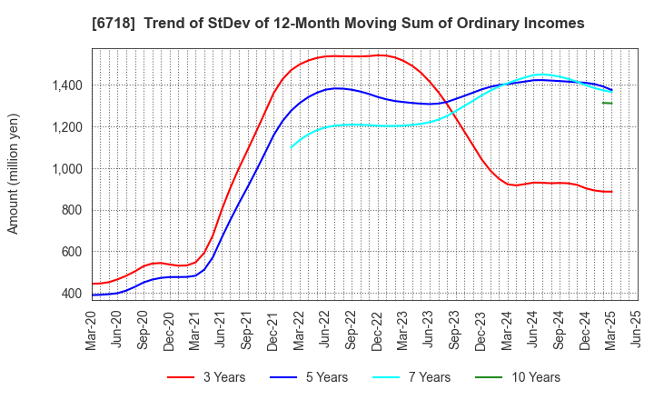6718 AIPHONE CO.,LTD.: Trend of StDev of 12-Month Moving Sum of Ordinary Incomes
