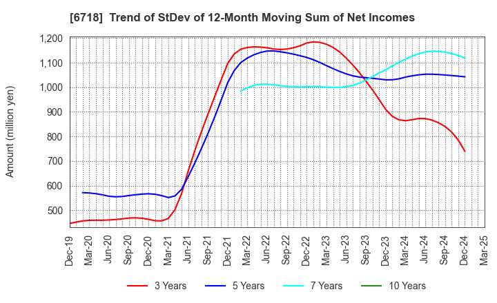 6718 AIPHONE CO.,LTD.: Trend of StDev of 12-Month Moving Sum of Net Incomes