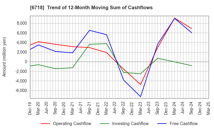 6718 AIPHONE CO.,LTD.: Trend of 12-Month Moving Sum of Cashflows