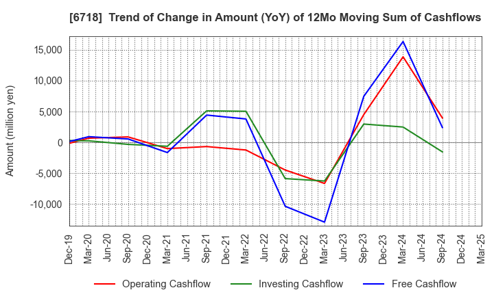 6718 AIPHONE CO.,LTD.: Trend of Change in Amount (YoY) of 12Mo Moving Sum of Cashflows