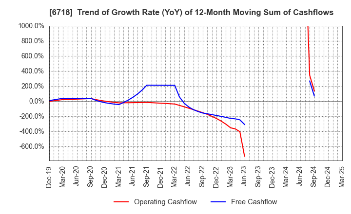 6718 AIPHONE CO.,LTD.: Trend of Growth Rate (YoY) of 12-Month Moving Sum of Cashflows