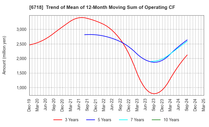 6718 AIPHONE CO.,LTD.: Trend of Mean of 12-Month Moving Sum of Operating CF