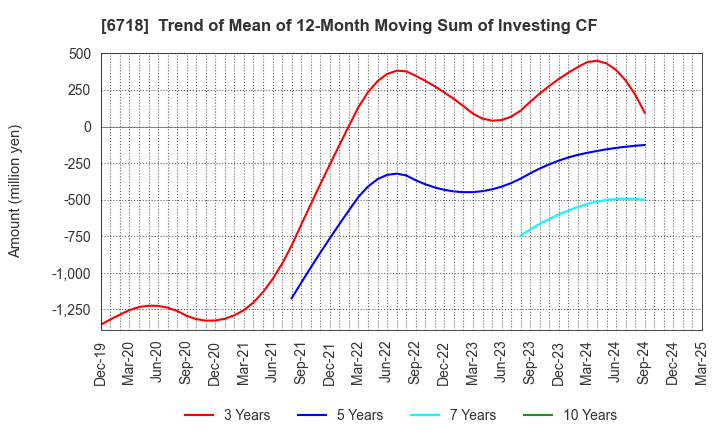 6718 AIPHONE CO.,LTD.: Trend of Mean of 12-Month Moving Sum of Investing CF