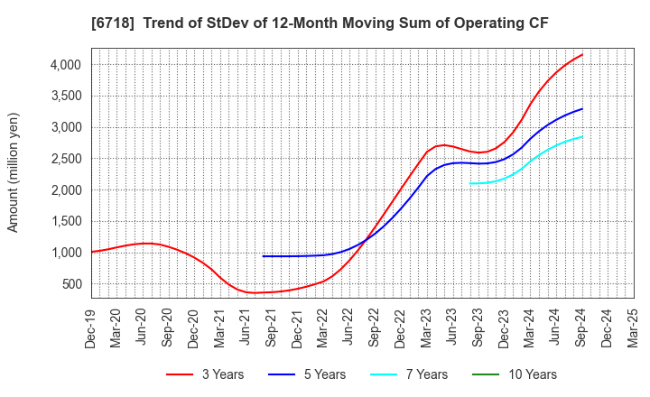 6718 AIPHONE CO.,LTD.: Trend of StDev of 12-Month Moving Sum of Operating CF