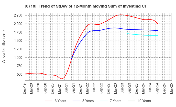 6718 AIPHONE CO.,LTD.: Trend of StDev of 12-Month Moving Sum of Investing CF