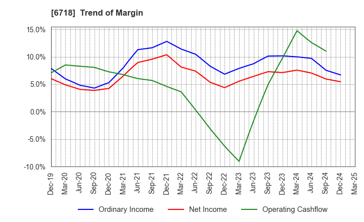 6718 AIPHONE CO.,LTD.: Trend of Margin