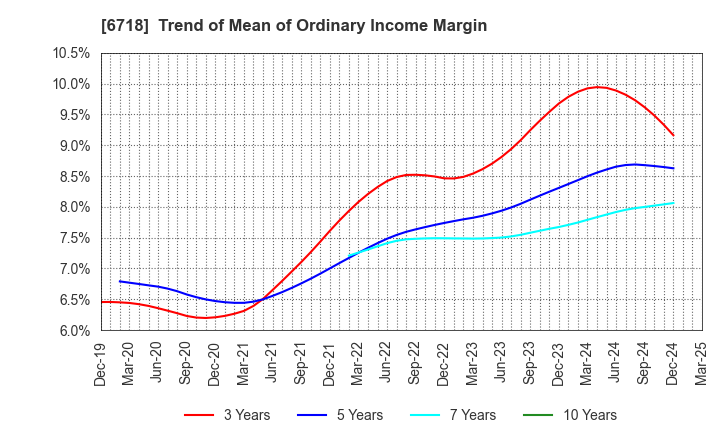 6718 AIPHONE CO.,LTD.: Trend of Mean of Ordinary Income Margin