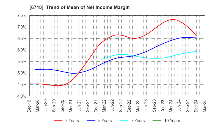 6718 AIPHONE CO.,LTD.: Trend of Mean of Net Income Margin