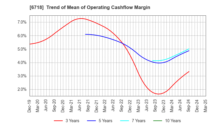 6718 AIPHONE CO.,LTD.: Trend of Mean of Operating Cashflow Margin