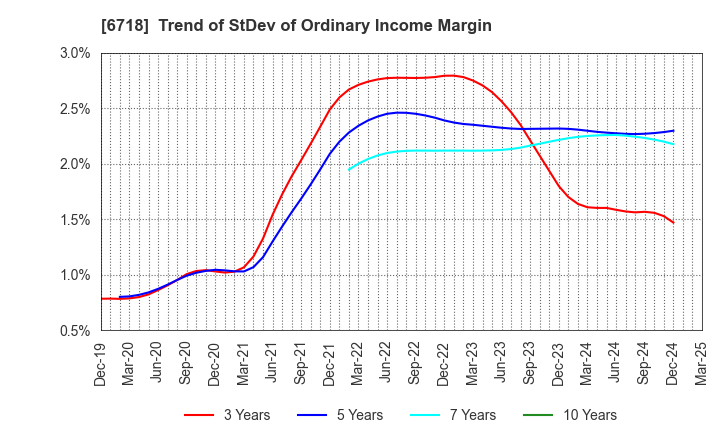 6718 AIPHONE CO.,LTD.: Trend of StDev of Ordinary Income Margin